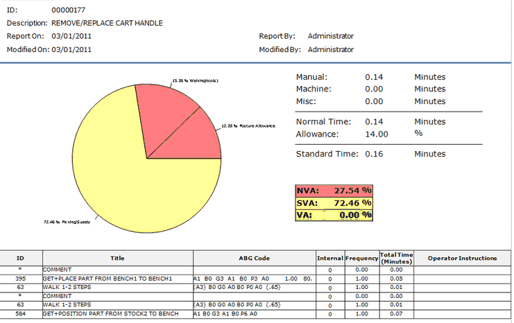 Sample Calculated Time Report for an Activity